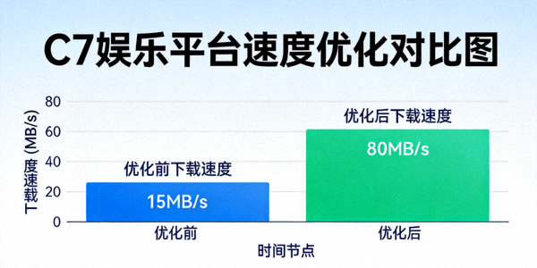 C7娱乐平台速度优化对比图，显示下载速度大幅提升的图表