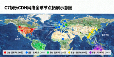 C7娱乐CDN网络全球节点拓展示意图