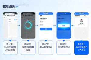 C7娱乐官方入口访问步骤示意图 - 展示从浏览器输入网址到成功登录的过程