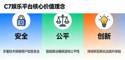 C7娱乐平台核心价值理念图 - 展示安全、公平、创新三大支柱