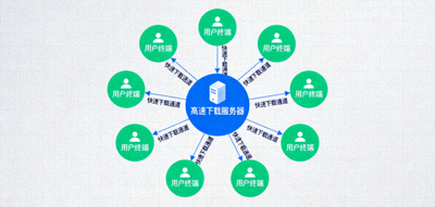高速下载通道网络拓扑示意图 - 展示服务器与用户间的快速连接